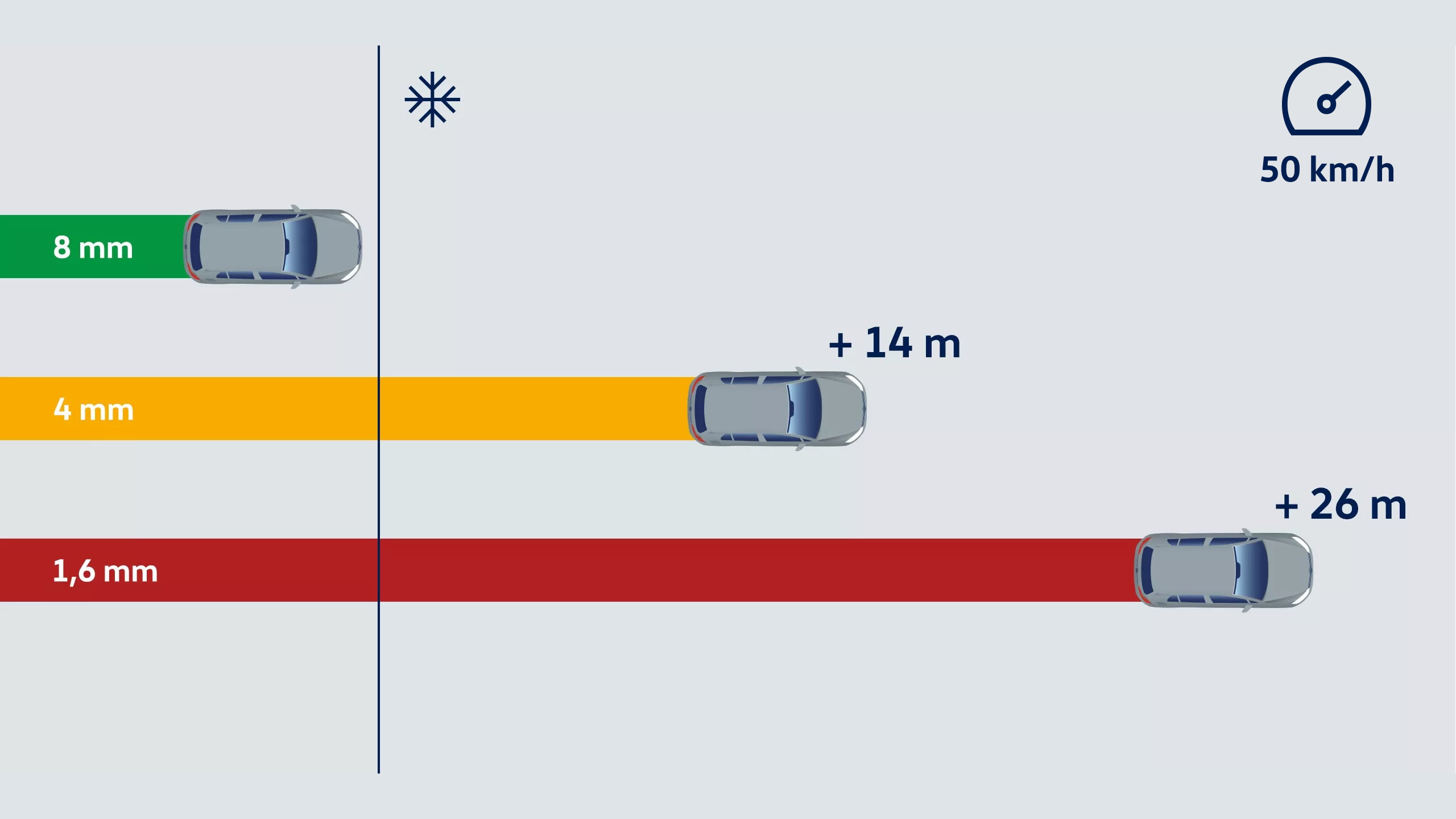 Minimum Tread Depth Breaking Distance
